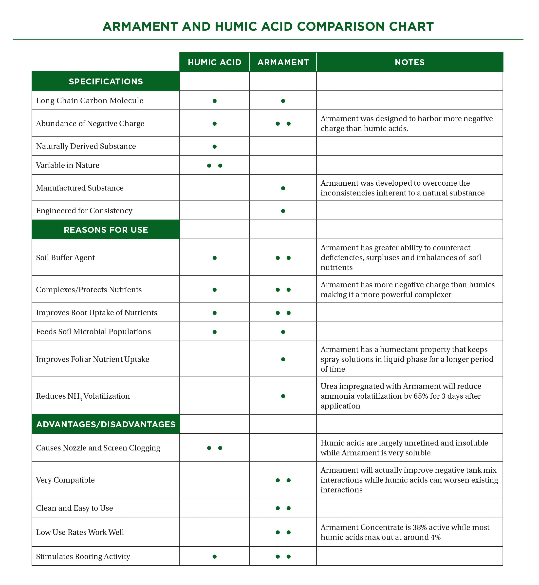 armamemt vs humic acid spreadsheet