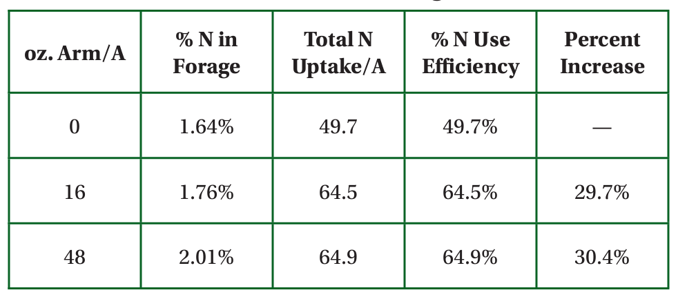 Armament Bermudagrass N chart