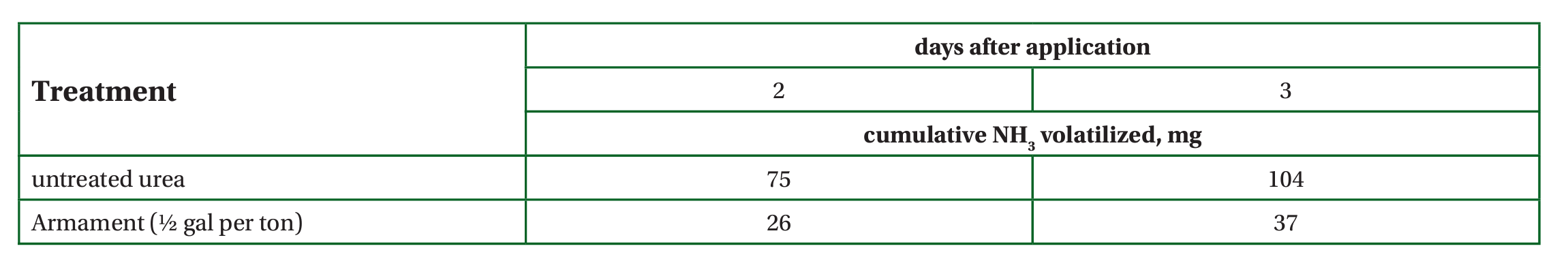 treatment chart